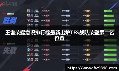 王者荣耀意识排行榜最新出炉TES战队荣登第二名位置
